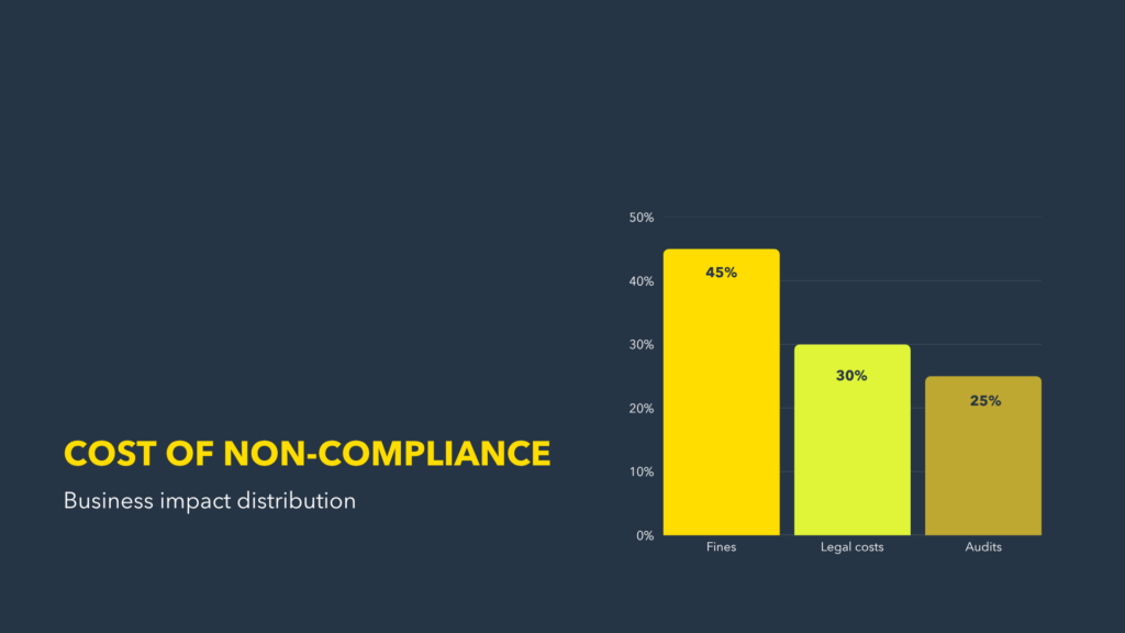 Cost of non-compliance