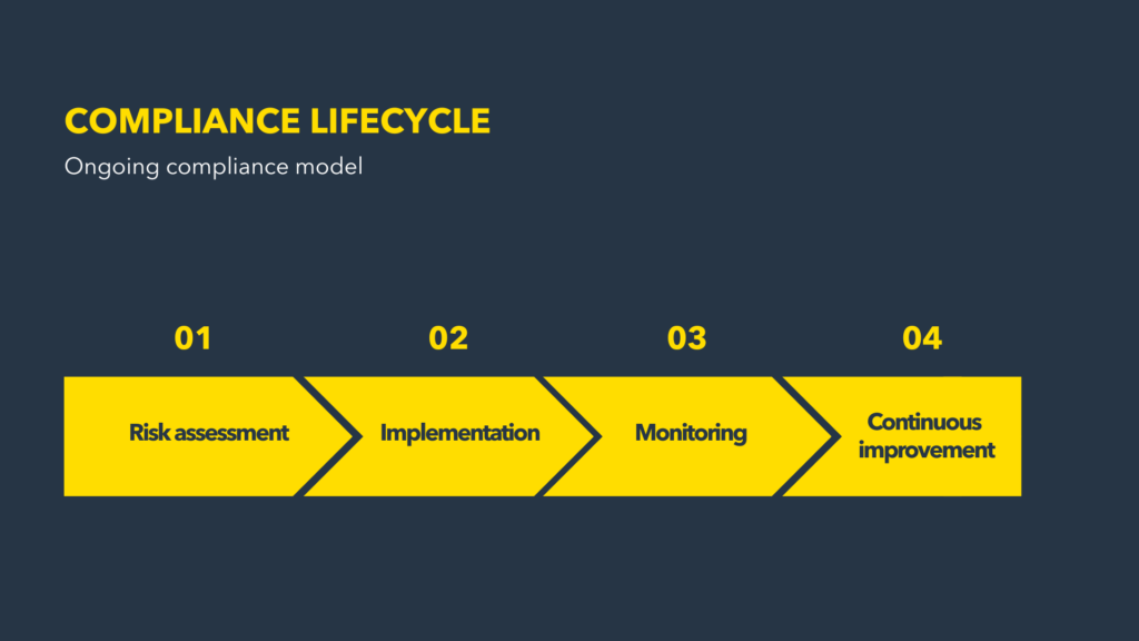 Compliance lifecycle