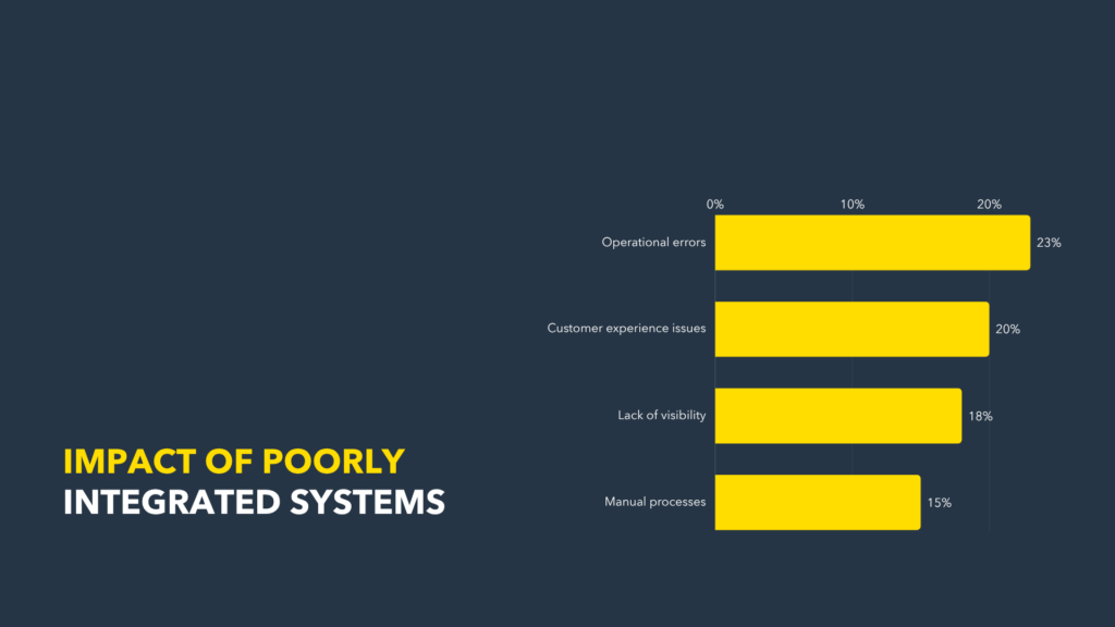 Impact of Poorly Integrated Systems