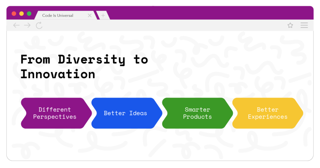 From Diversity to Innovation