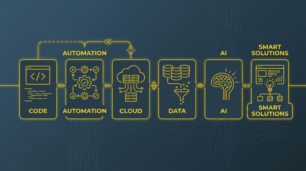 Professional technology evolution timeline. Content: Code → Automation → Cloud → Data → AI → Intelligent Solutions.